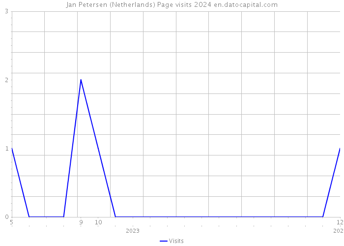 Jan Petersen (Netherlands) Page visits 2024 