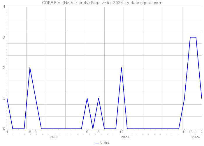 CORE B.V. (Netherlands) Page visits 2024 