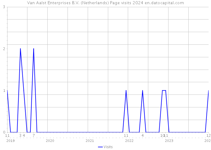Van Aalst Enterprises B.V. (Netherlands) Page visits 2024 