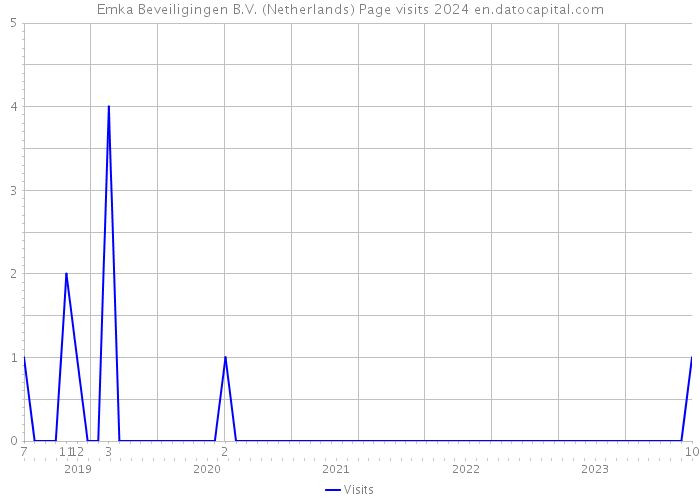Emka Beveiligingen B.V. (Netherlands) Page visits 2024 