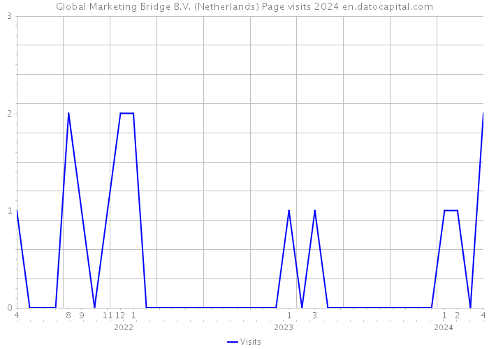 Global Marketing Bridge B.V. (Netherlands) Page visits 2024 