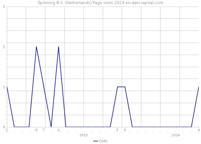 Spinning B.V. (Netherlands) Page visits 2024 