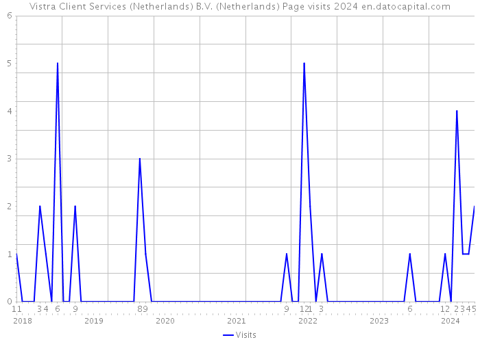 Vistra Client Services (Netherlands) B.V. (Netherlands) Page visits 2024 