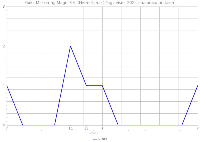 Make Marketing Magic B.V. (Netherlands) Page visits 2024 