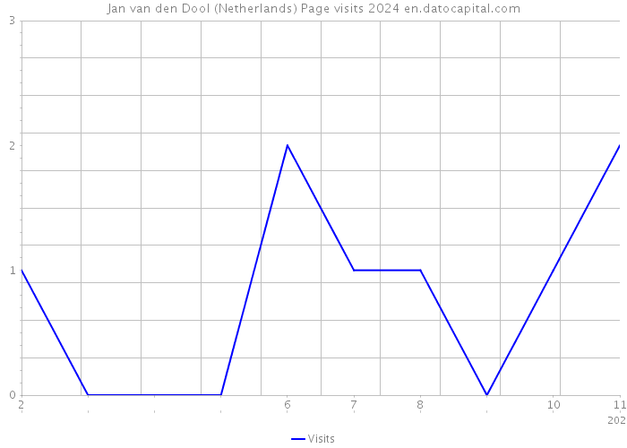 Jan van den Dool (Netherlands) Page visits 2024 