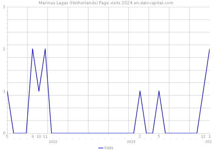 Marinus Lagas (Netherlands) Page visits 2024 