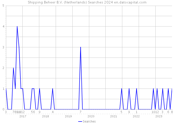Shipping Beheer B.V. (Netherlands) Searches 2024 
