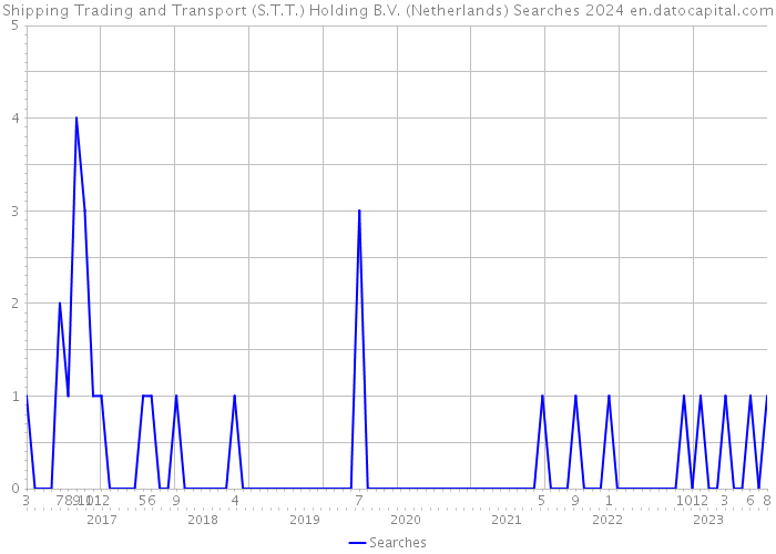 Shipping Trading and Transport (S.T.T.) Holding B.V. (Netherlands) Searches 2024 