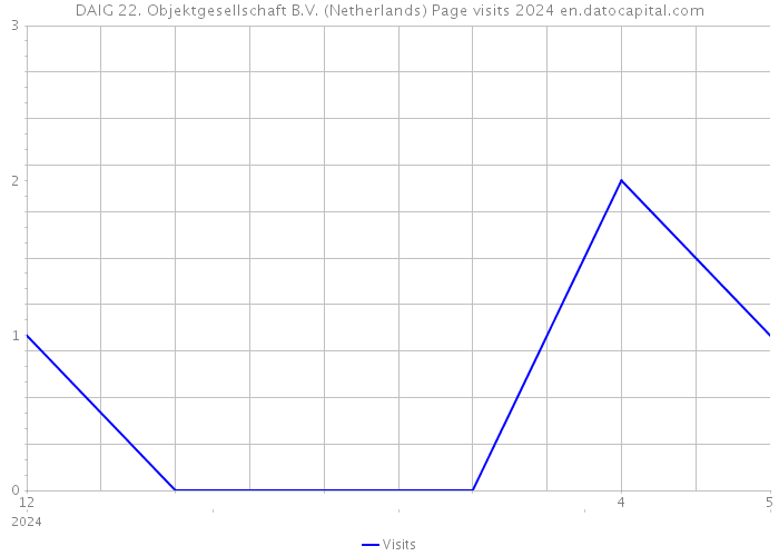 DAIG 22. Objektgesellschaft B.V. (Netherlands) Page visits 2024 