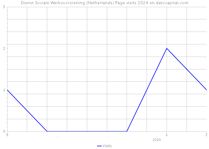 Dienst Sociale Werkvoorziening (Netherlands) Page visits 2024 