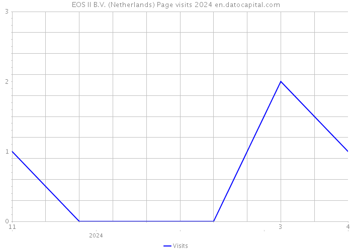 EOS II B.V. (Netherlands) Page visits 2024 
