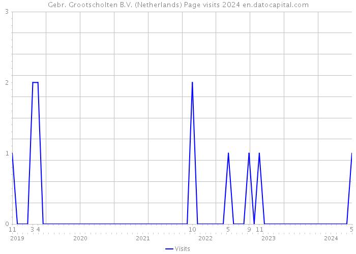 Gebr. Grootscholten B.V. (Netherlands) Page visits 2024 