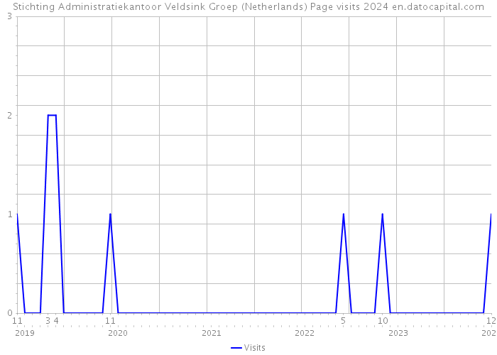 Stichting Administratiekantoor Veldsink Groep (Netherlands) Page visits 2024 