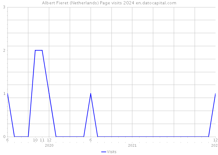 Albert Fieret (Netherlands) Page visits 2024 