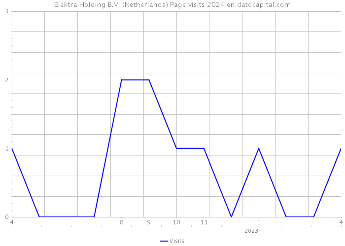 Elektra Holding B.V. (Netherlands) Page visits 2024 