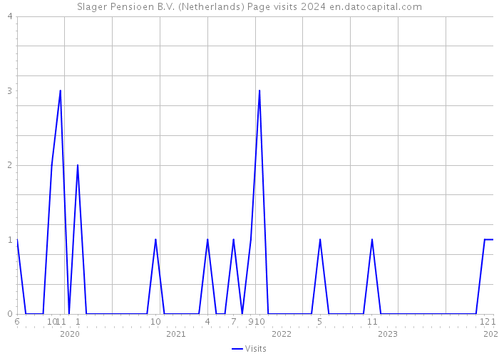 Slager Pensioen B.V. (Netherlands) Page visits 2024 