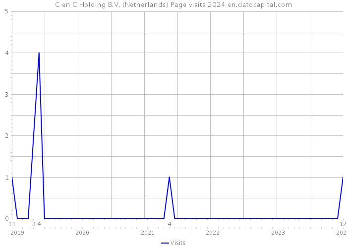 C en C Holding B.V. (Netherlands) Page visits 2024 