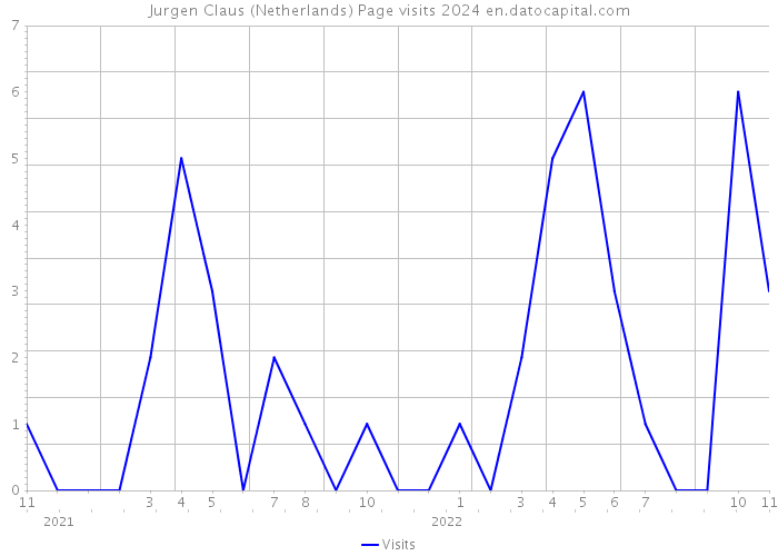 Jurgen Claus (Netherlands) Page visits 2024 