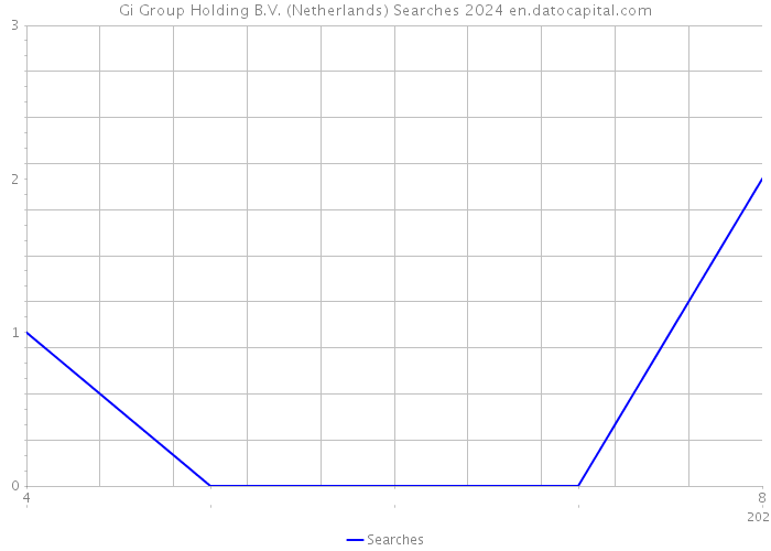 Gi Group Holding B.V. (Netherlands) Searches 2024 