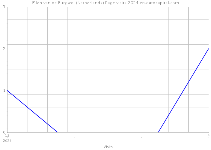 Ellen van de Burgwal (Netherlands) Page visits 2024 