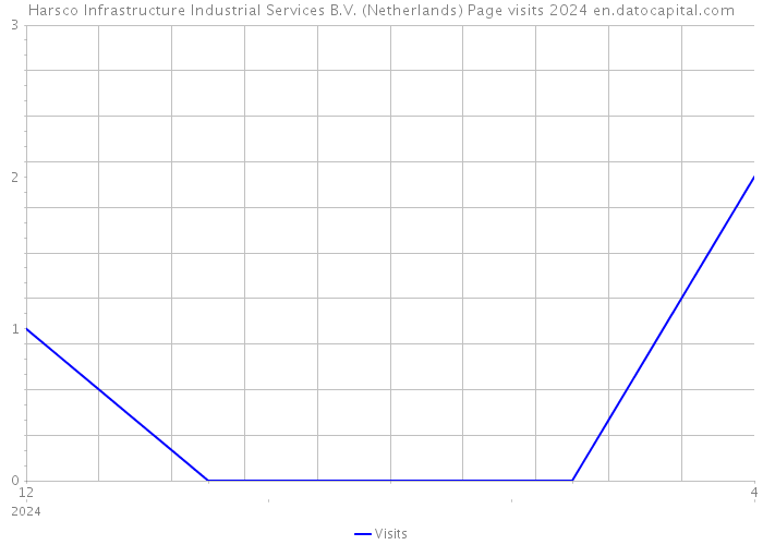 Harsco Infrastructure Industrial Services B.V. (Netherlands) Page visits 2024 