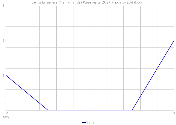 Laura Lemmers (Netherlands) Page visits 2024 