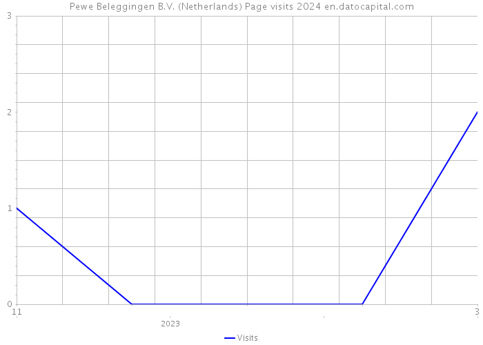 Pewe Beleggingen B.V. (Netherlands) Page visits 2024 