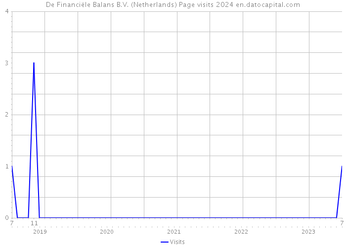 De Financiële Balans B.V. (Netherlands) Page visits 2024 