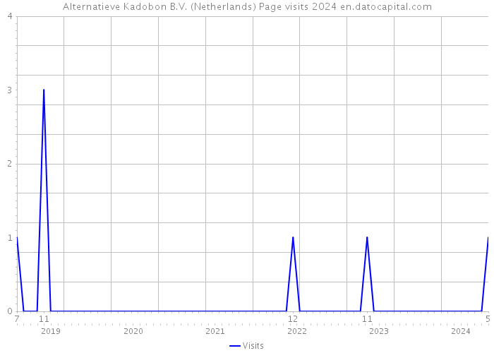 Alternatieve Kadobon B.V. (Netherlands) Page visits 2024 