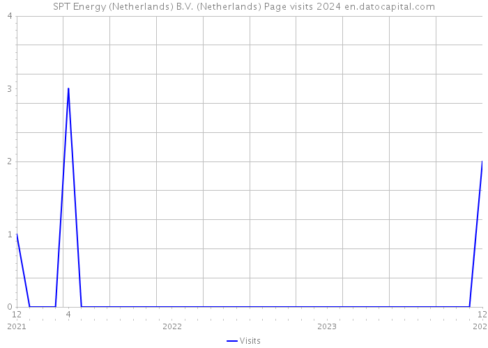 SPT Energy (Netherlands) B.V. (Netherlands) Page visits 2024 