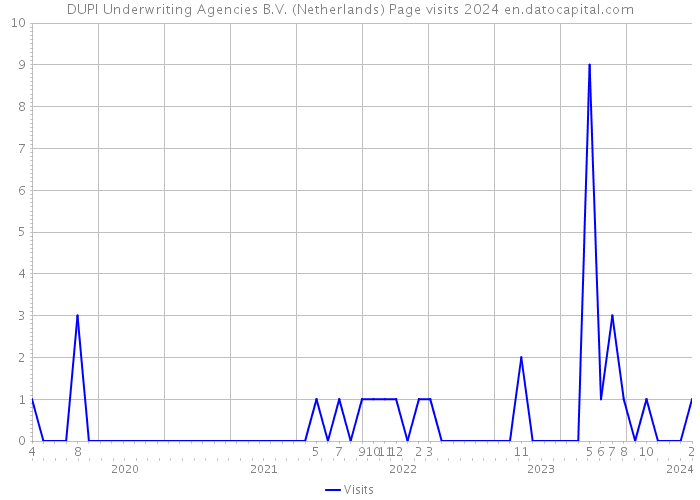 DUPI Underwriting Agencies B.V. (Netherlands) Page visits 2024 