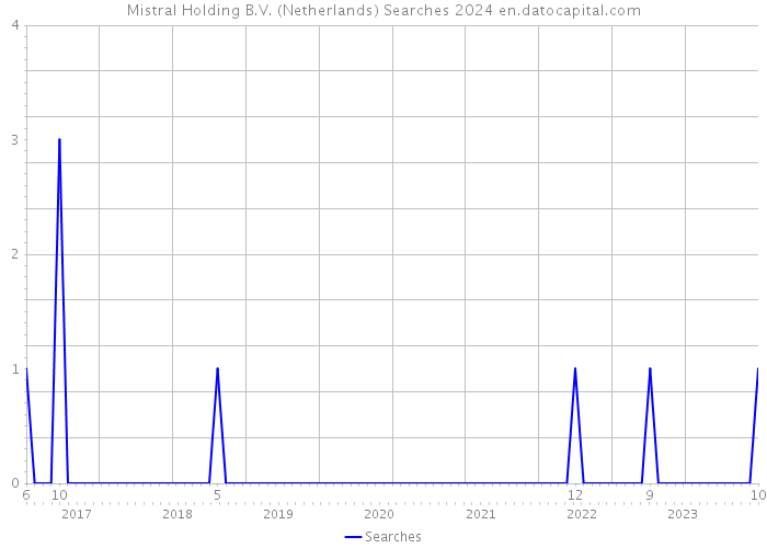 Mistral Holding B.V. (Netherlands) Searches 2024 