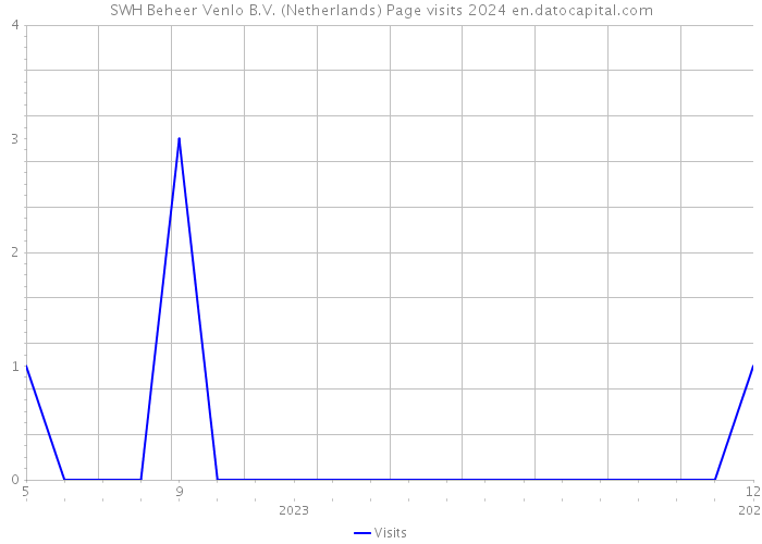SWH Beheer Venlo B.V. (Netherlands) Page visits 2024 