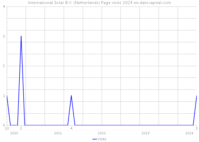 International Solar B.V. (Netherlands) Page visits 2024 