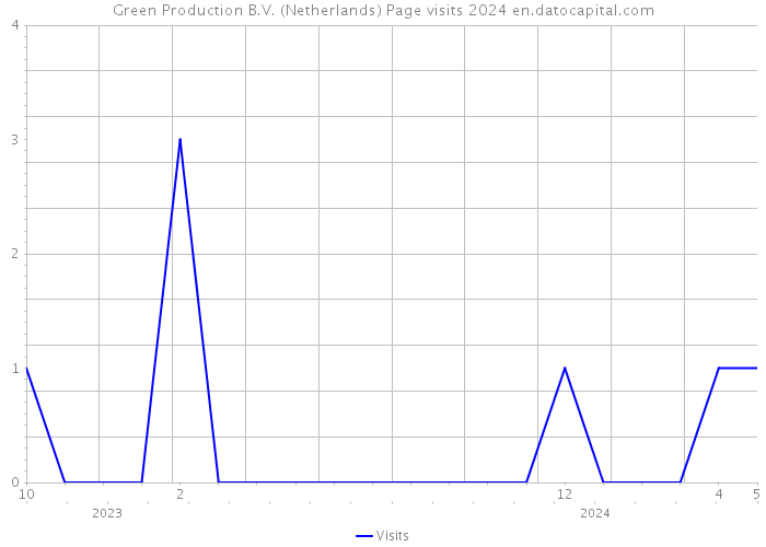 Green Production B.V. (Netherlands) Page visits 2024 