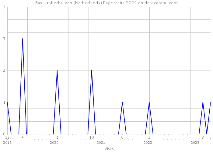 Bas Lubberhuizen (Netherlands) Page visits 2024 