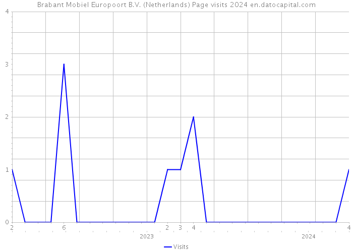 Brabant Mobiel Europoort B.V. (Netherlands) Page visits 2024 
