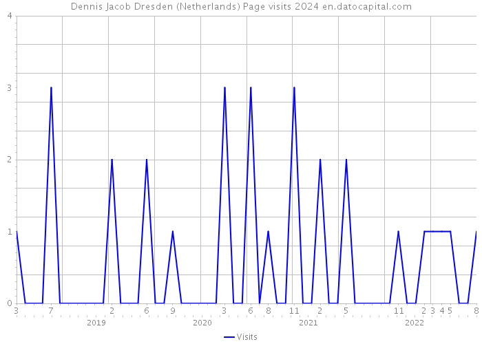 Dennis Jacob Dresden (Netherlands) Page visits 2024 