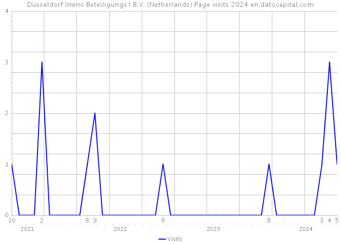 Düsseldorf Immo Beteiligungs I B.V. (Netherlands) Page visits 2024 