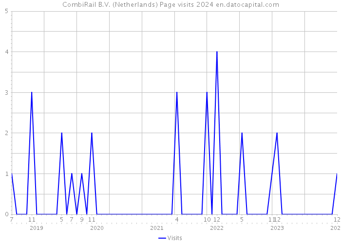 CombiRail B.V. (Netherlands) Page visits 2024 