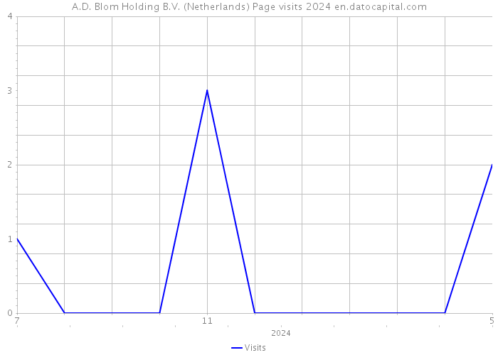 A.D. Blom Holding B.V. (Netherlands) Page visits 2024 