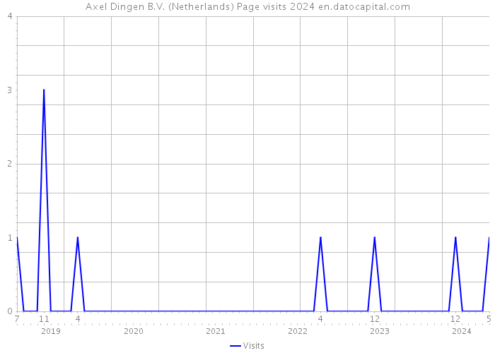 Axel Dingen B.V. (Netherlands) Page visits 2024 