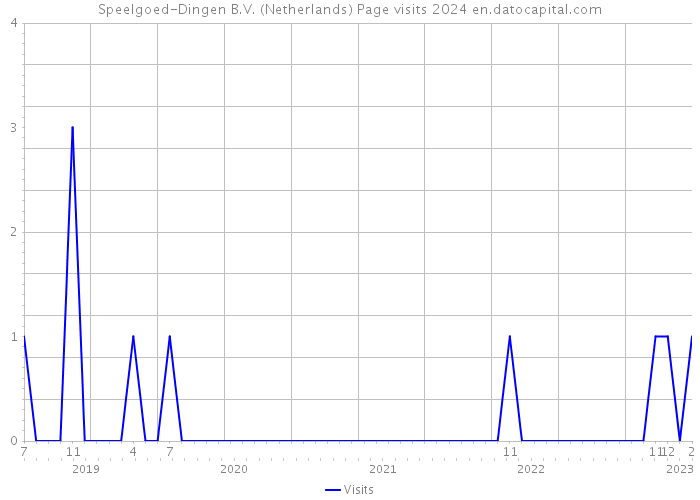 Speelgoed-Dingen B.V. (Netherlands) Page visits 2024 