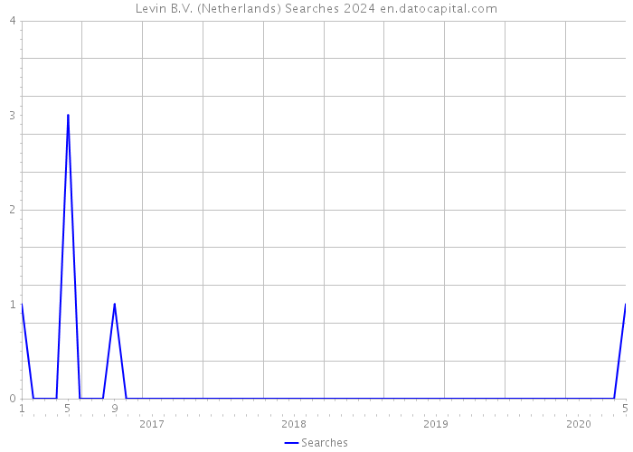 Levin B.V. (Netherlands) Searches 2024 