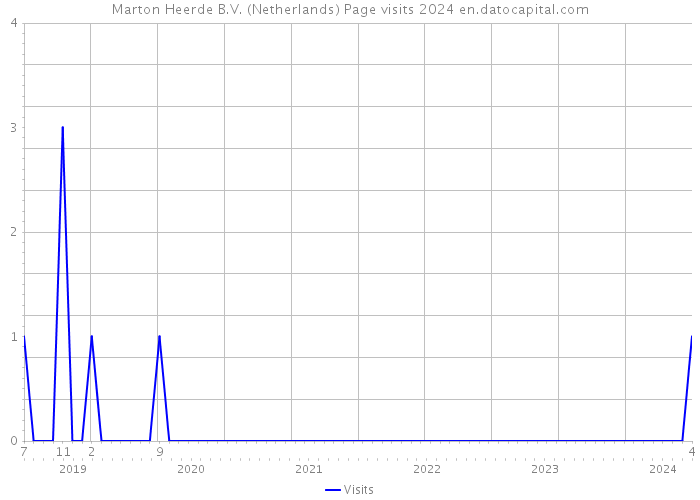 Marton Heerde B.V. (Netherlands) Page visits 2024 