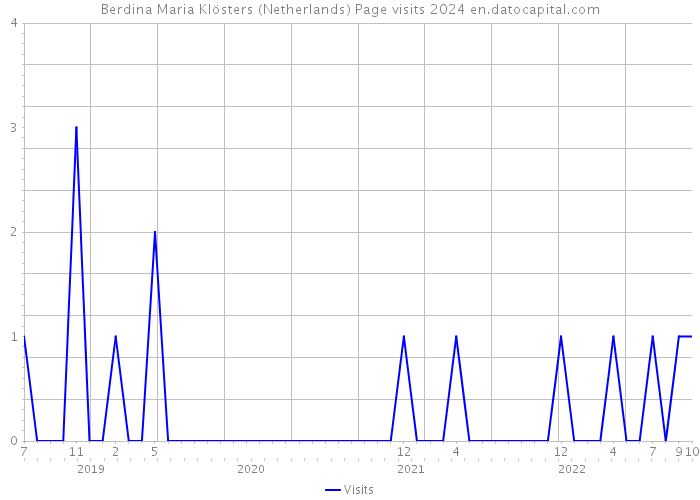 Berdina Maria Klösters (Netherlands) Page visits 2024 