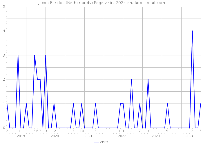 Jacob Barelds (Netherlands) Page visits 2024 