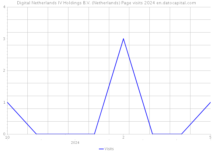 Digital Netherlands IV Holdings B.V. (Netherlands) Page visits 2024 