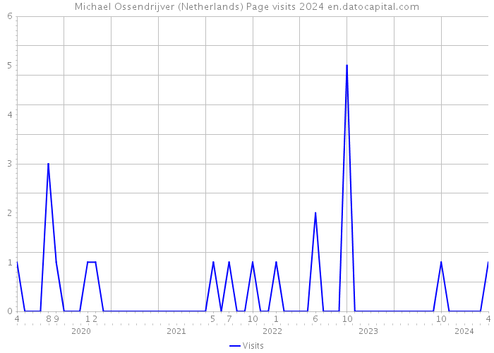Michael Ossendrijver (Netherlands) Page visits 2024 