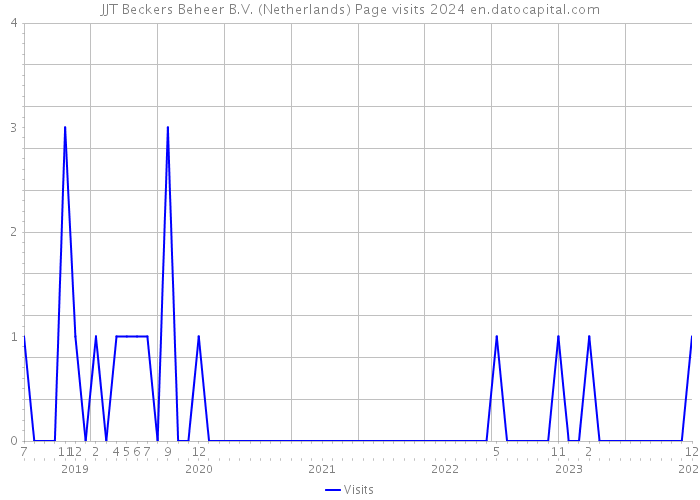 JJT Beckers Beheer B.V. (Netherlands) Page visits 2024 